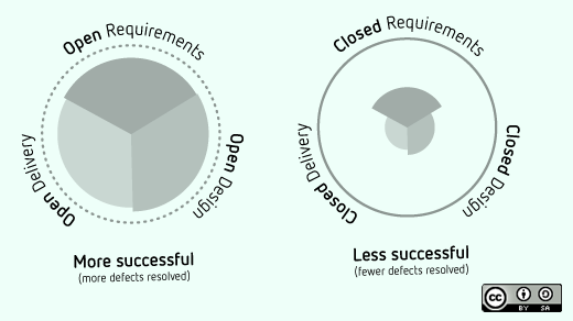 Open and closed requirements, design, and delivery