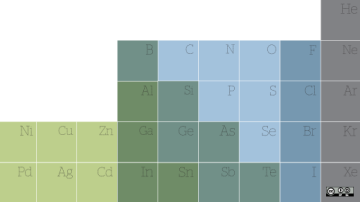 Part of the periodic table